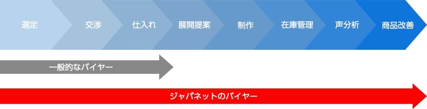 商品企画 バイヤーの仕事 職種紹介 ジャパネットグループ採用サイト