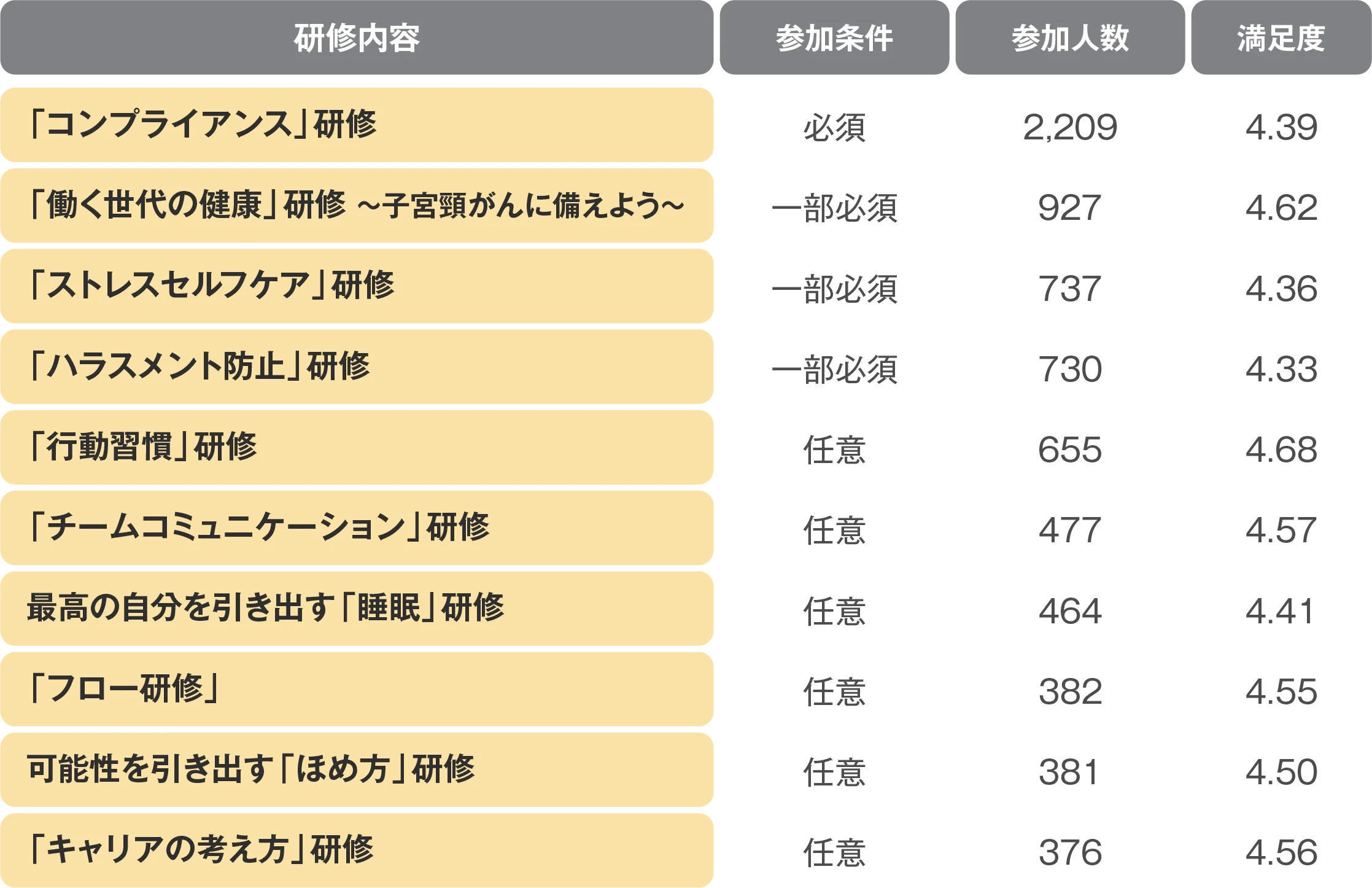 各種研修・資格表