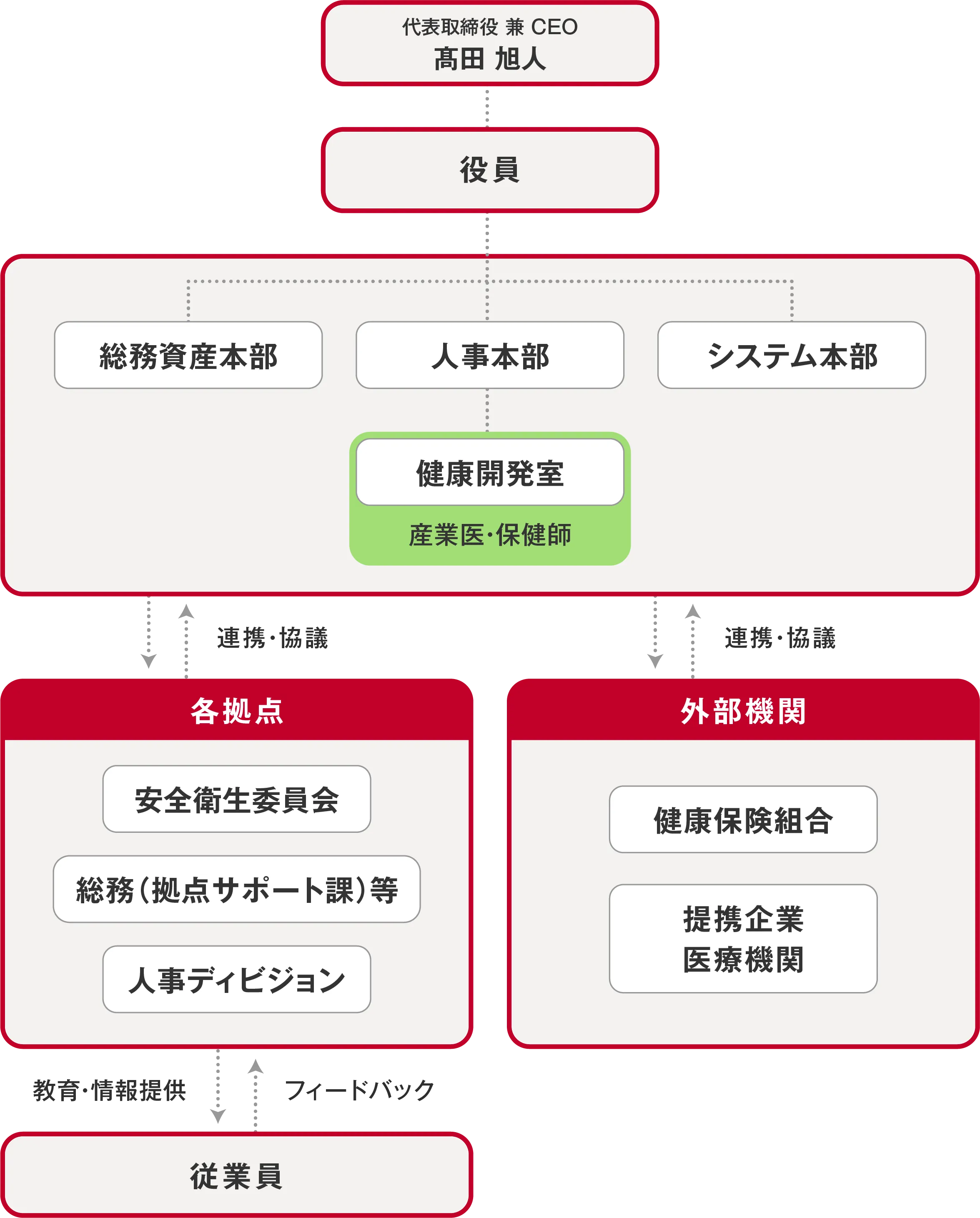 健康経営組織体制図