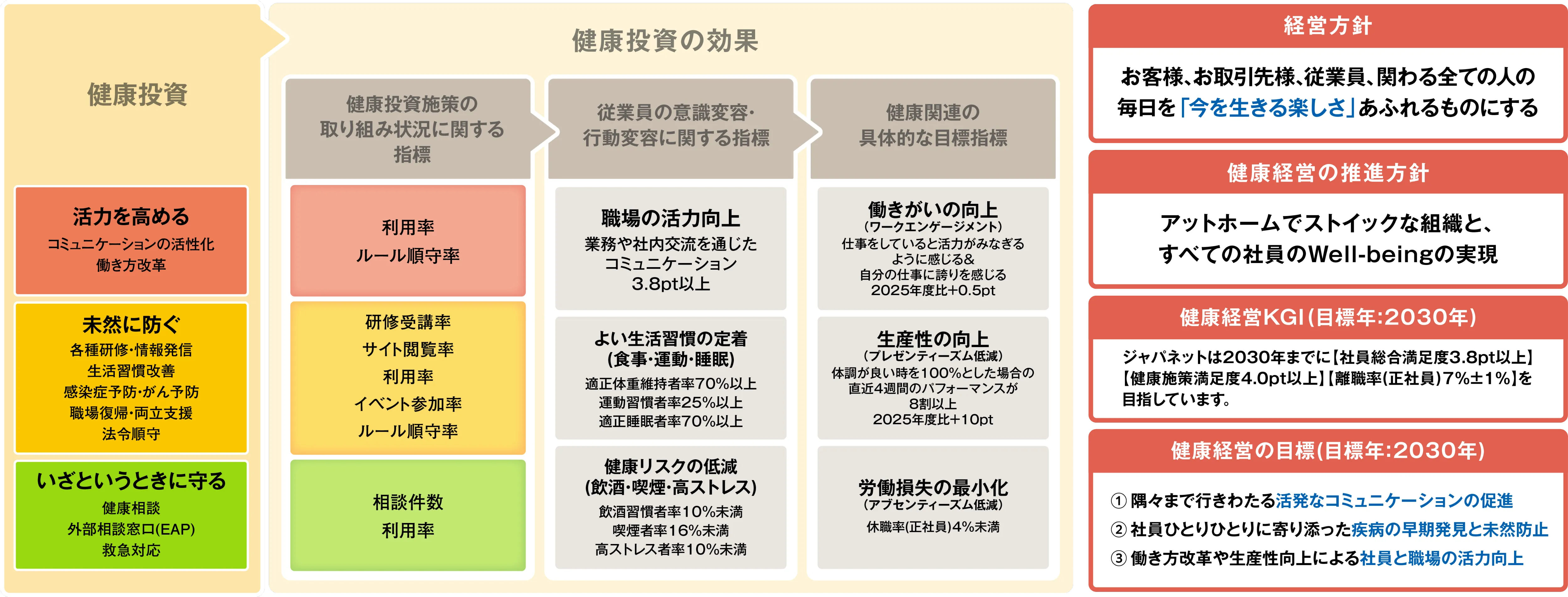 戦略マップ(健康投資とその効果)