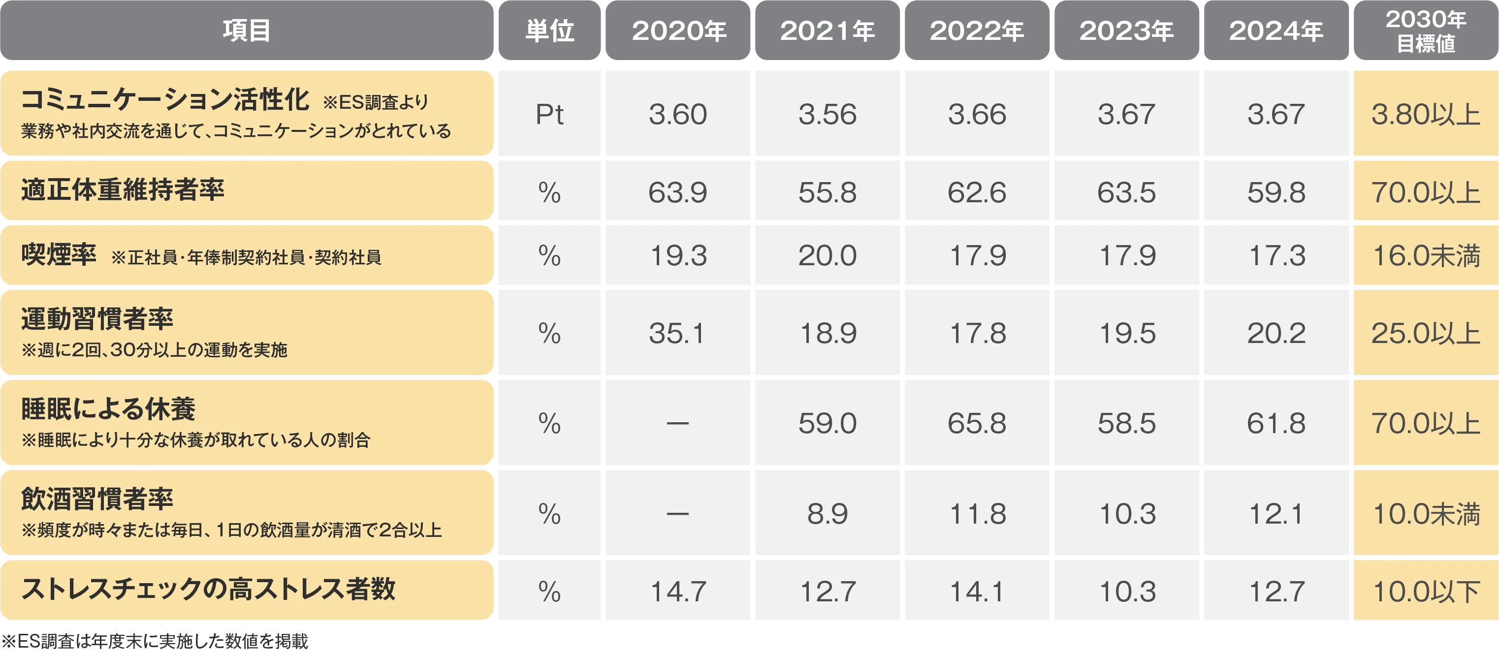 従業員の意識変容・行動変容に関する指標(パフォーマンス指標)