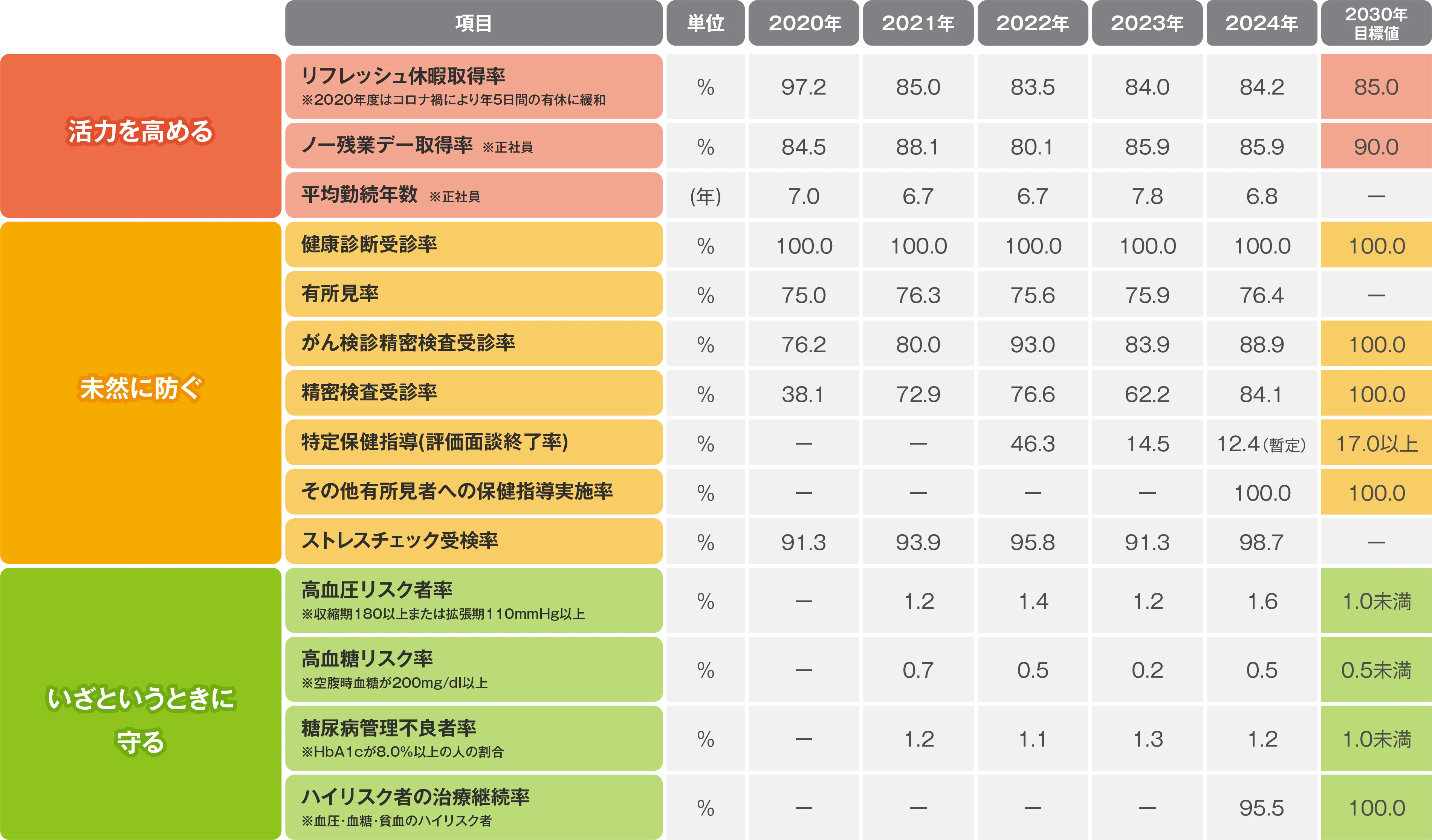 健康投資施策の具体的な取り組みの内容と数値目標(アウトプット指標)