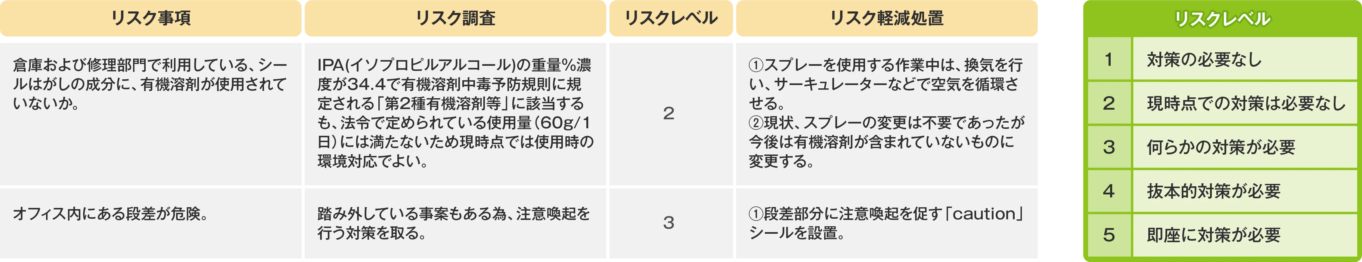 リスクアセスメント実施内容