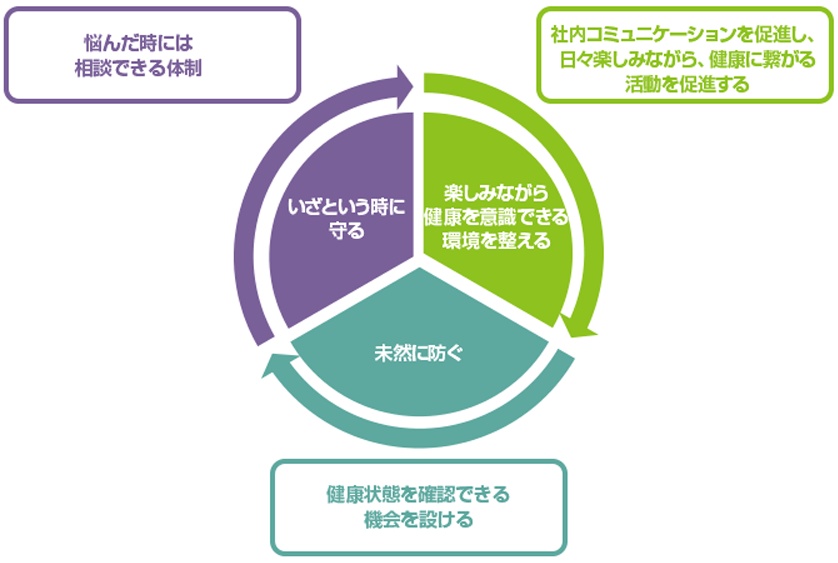 図:健康経営の具体的な取り組み