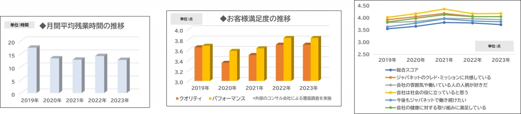 図：取り組みに対する成果