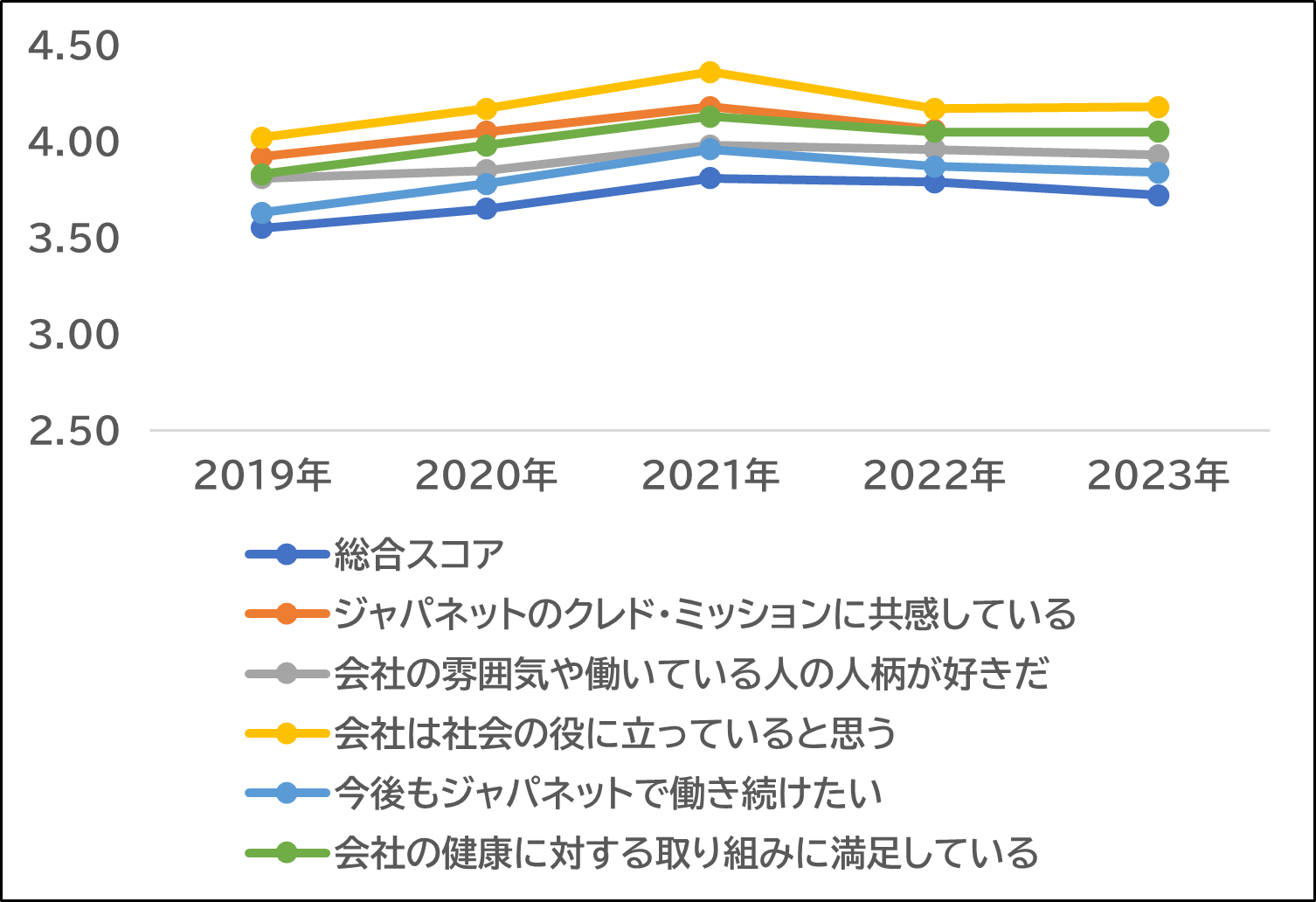 グラフ：従業員満足度の推移