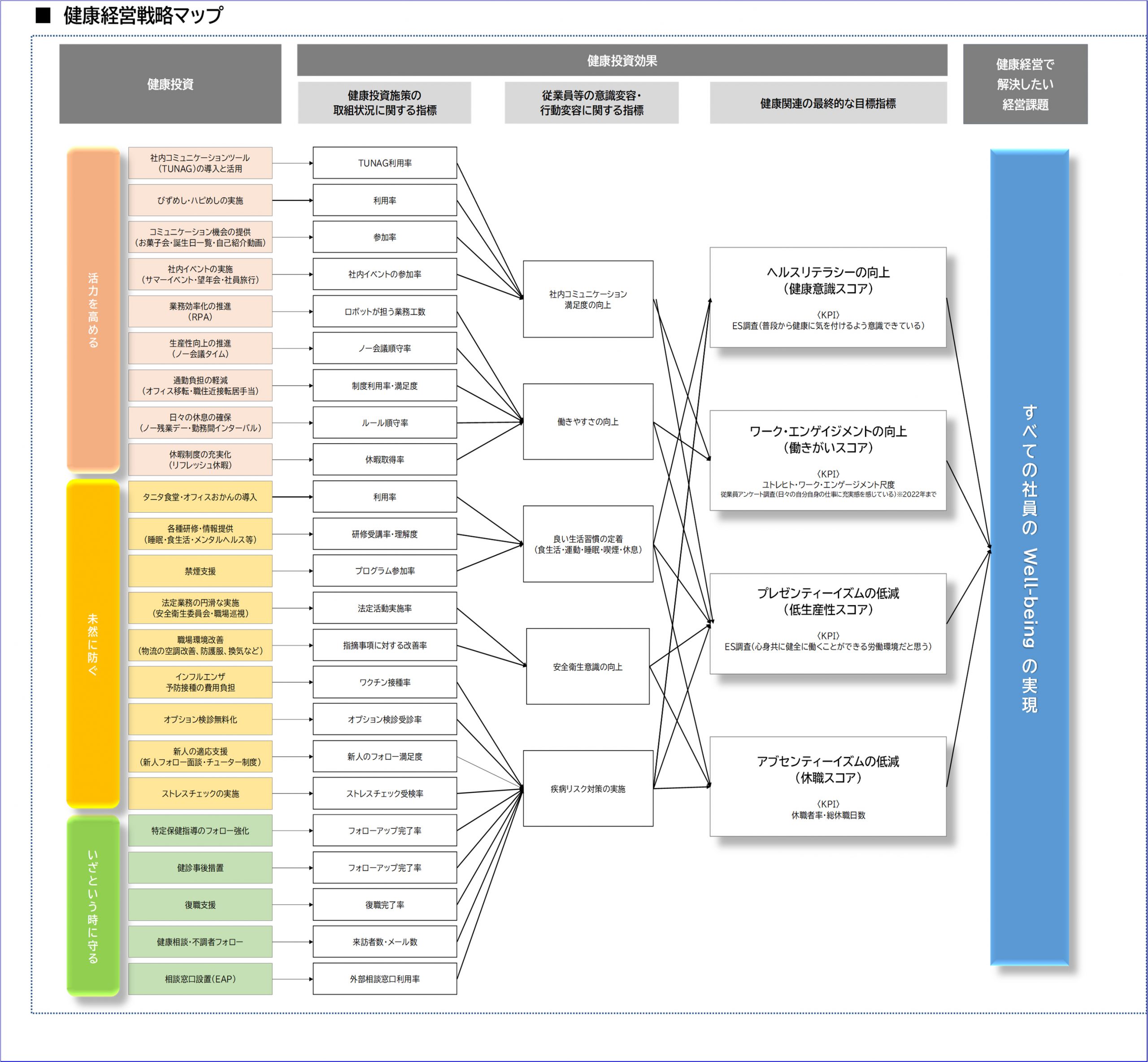 健康経営戦略マップ
