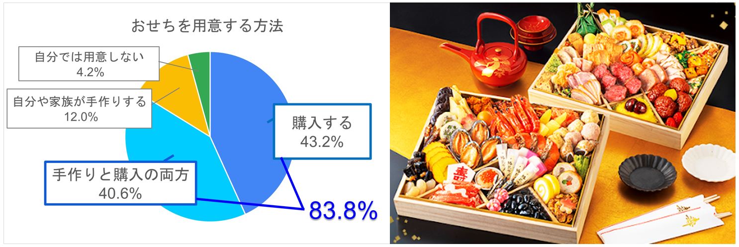 83.8%が“購入する”と回答、「おせちは買うもの」が主流に ～おせちの 