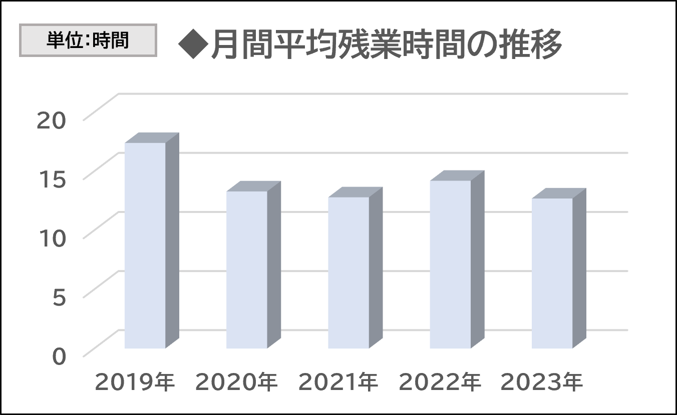 グラフ：月間平均残業時間の推移