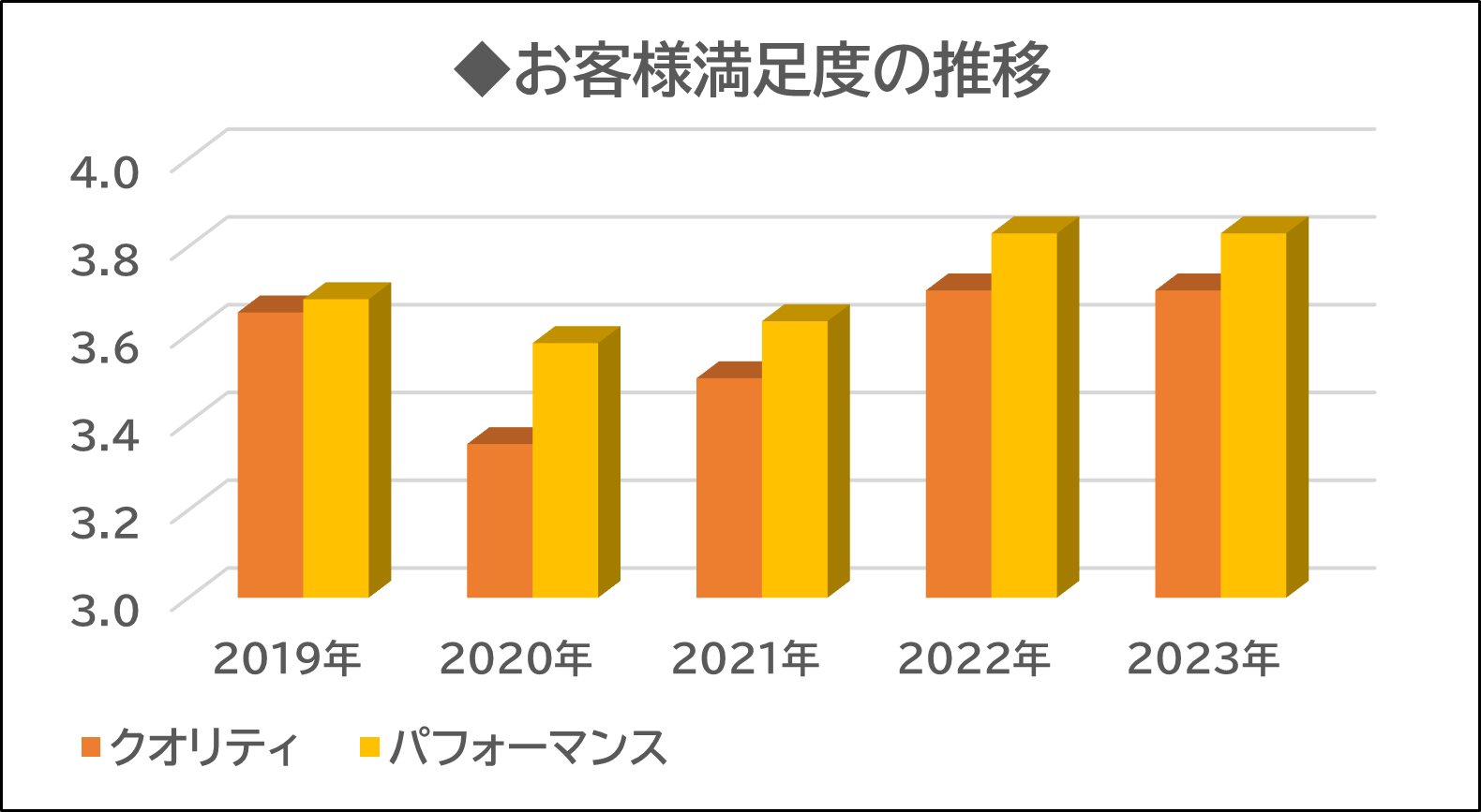 グラフ：お客様満足度の推移